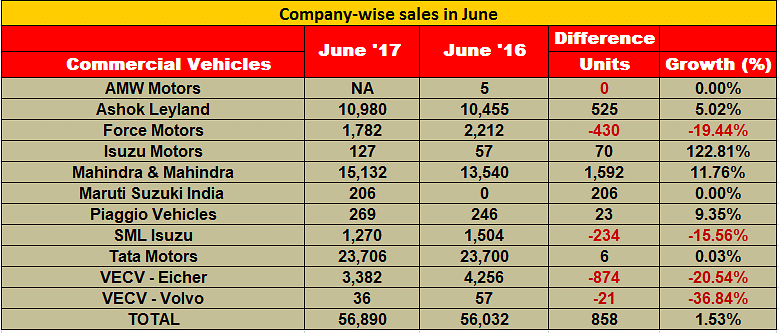 commercial-vehicles-june-2017