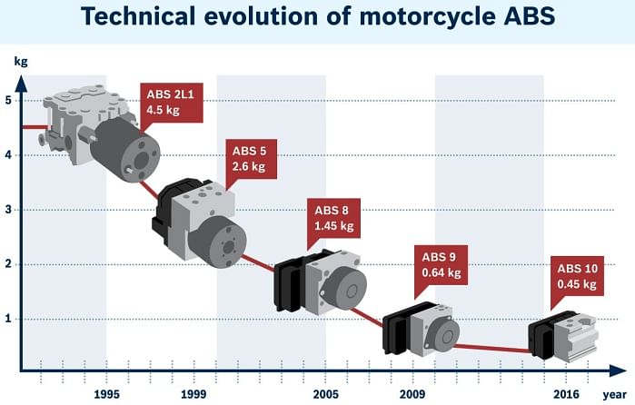 bosch-abs-generationen-final-en