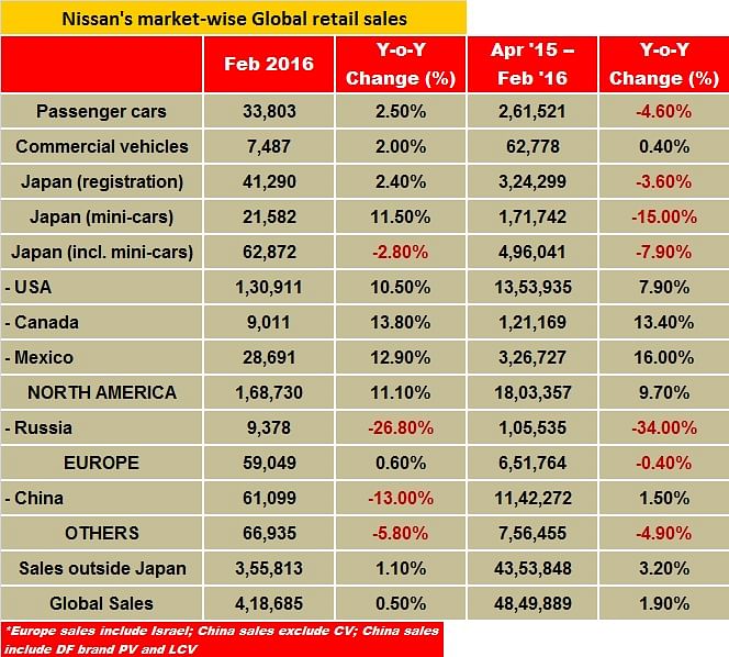 nissan-feb-sales nissan-feb-sales