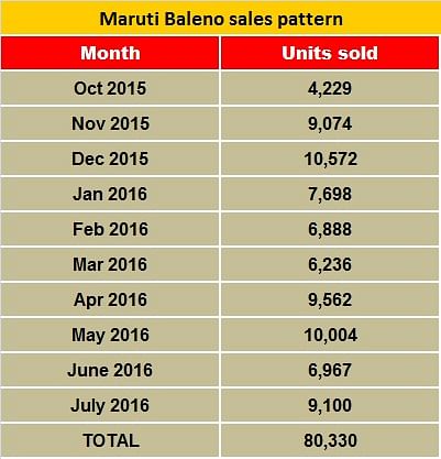 maruti-baleno-sales