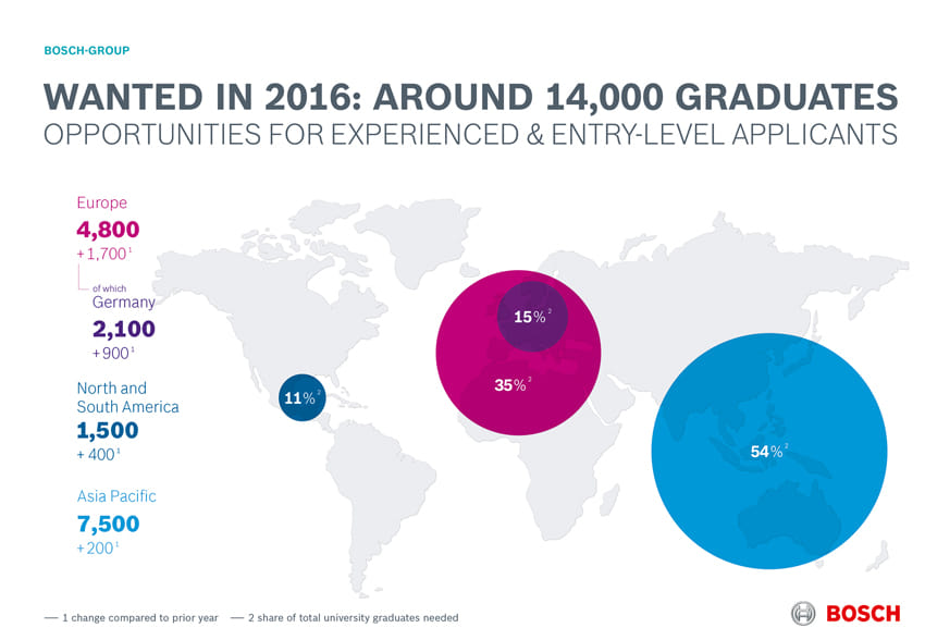 3,500 engineering graduates set to join Bosch in India this year