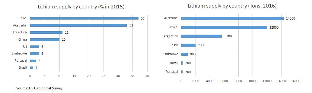 lithium-v3