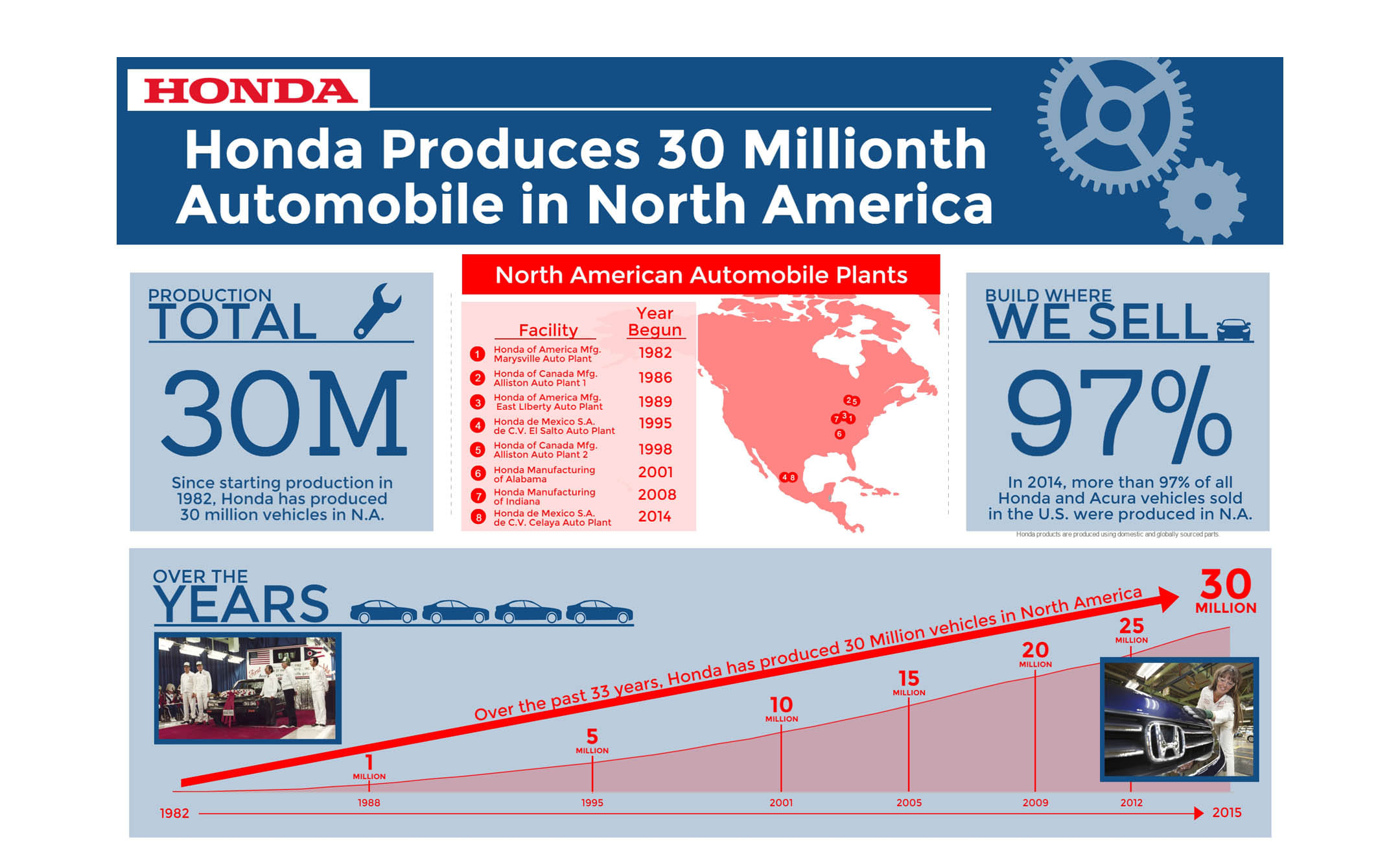 Honda builds its 30 millionth car in North America