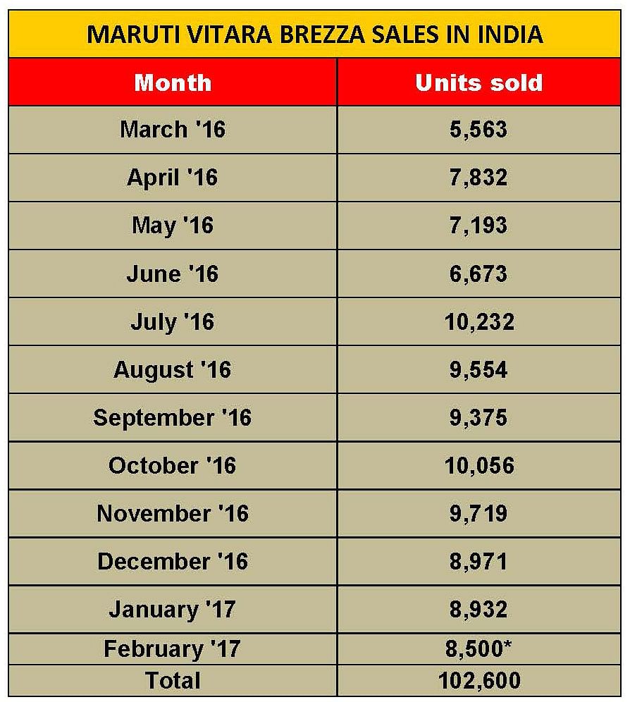 maruti-vitara-brezza-sales-in-india