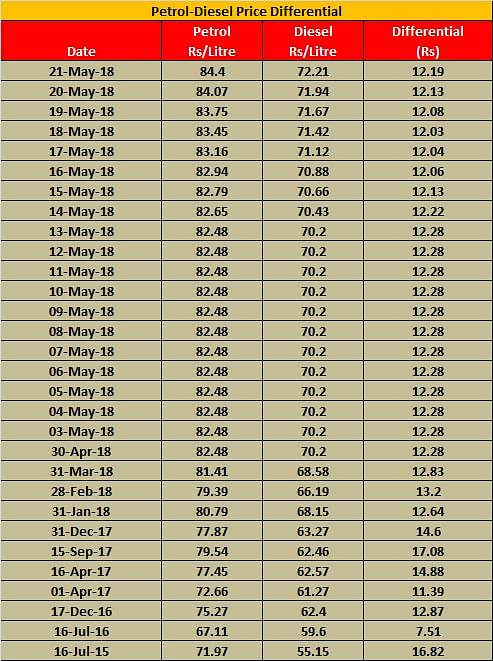 petrol-diesel-price-differential-21-may-18