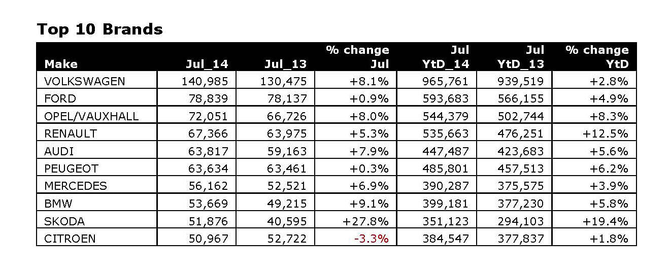 jato-july-2014-europetop10-brands