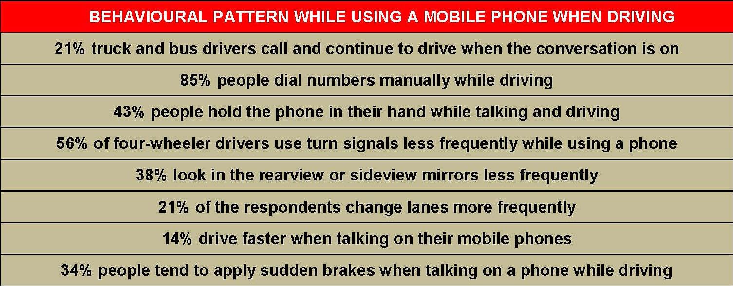 abehavioural-pattern-distracted-driving-in-india-study