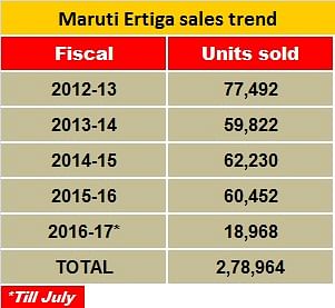 ertiga-sales