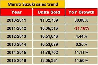 maruti-sales-trend