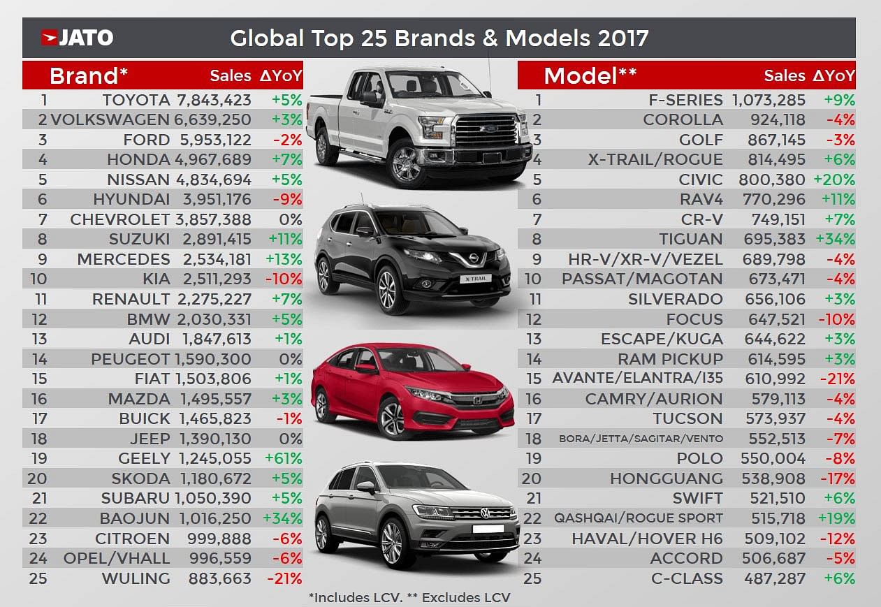 global-top-25-brands-and-models-2017