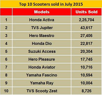 top-10-scooters-july-2015