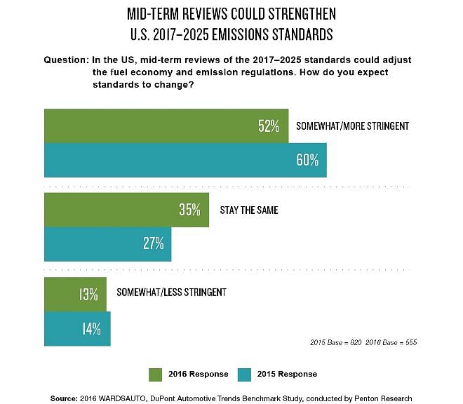 dpm-wardsauto-2016-question-3-emissions-standards