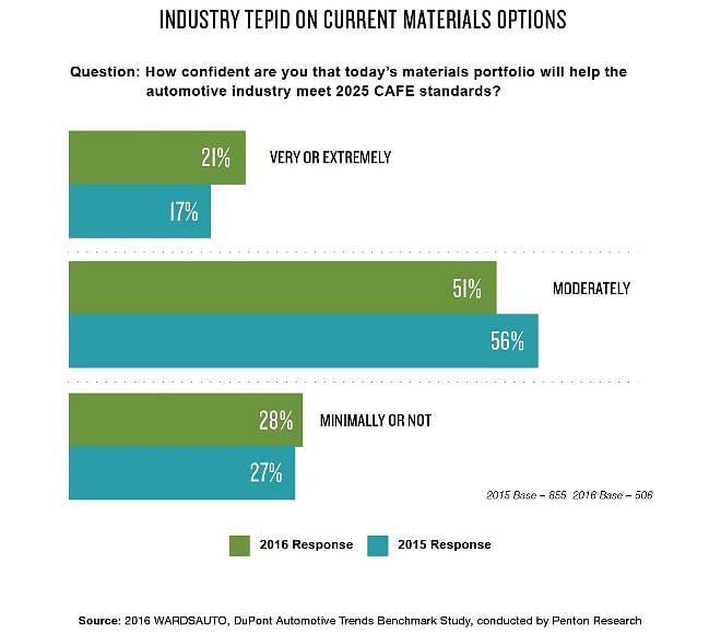 dpm-wardsauto-2016-question-10-industry-tepid-on-materials