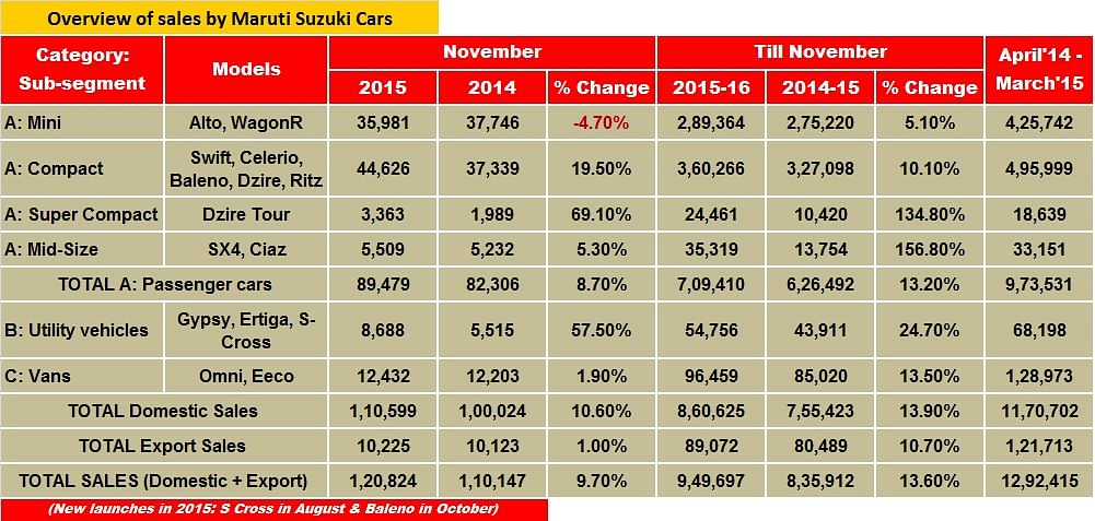 maruti-november-sales