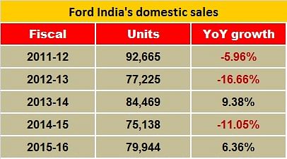 ford-india-sales