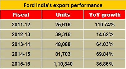 ford-india-export