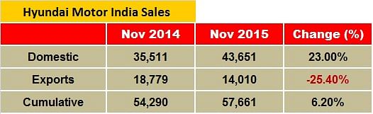 hyundai-nov-sales