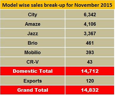 honda-nov-sales honda-nov-sales
