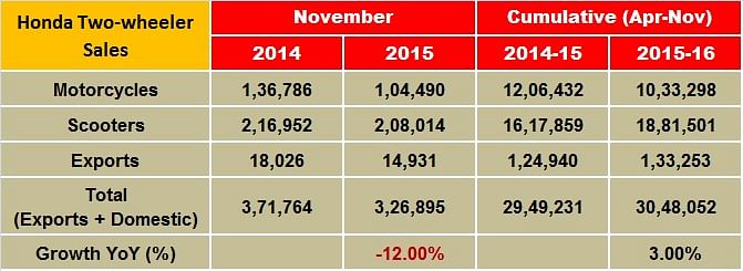 hmsi-nov-sales hmsi-nov-sales