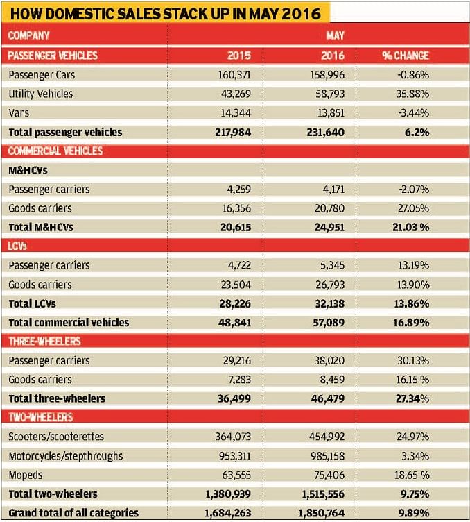 india-may-2016-sales