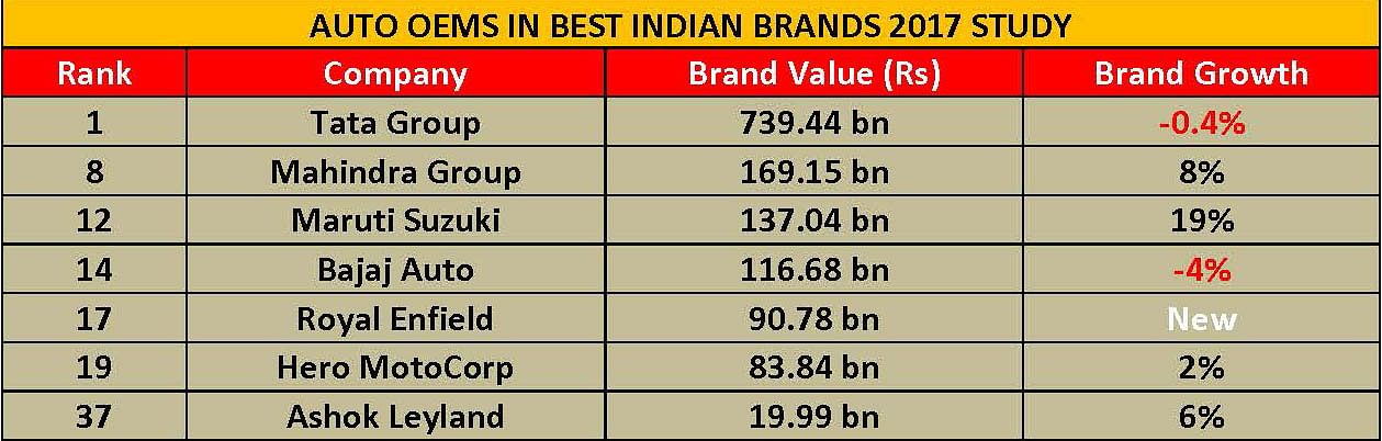 auto-oems-in-best-indian-brands-2017-study