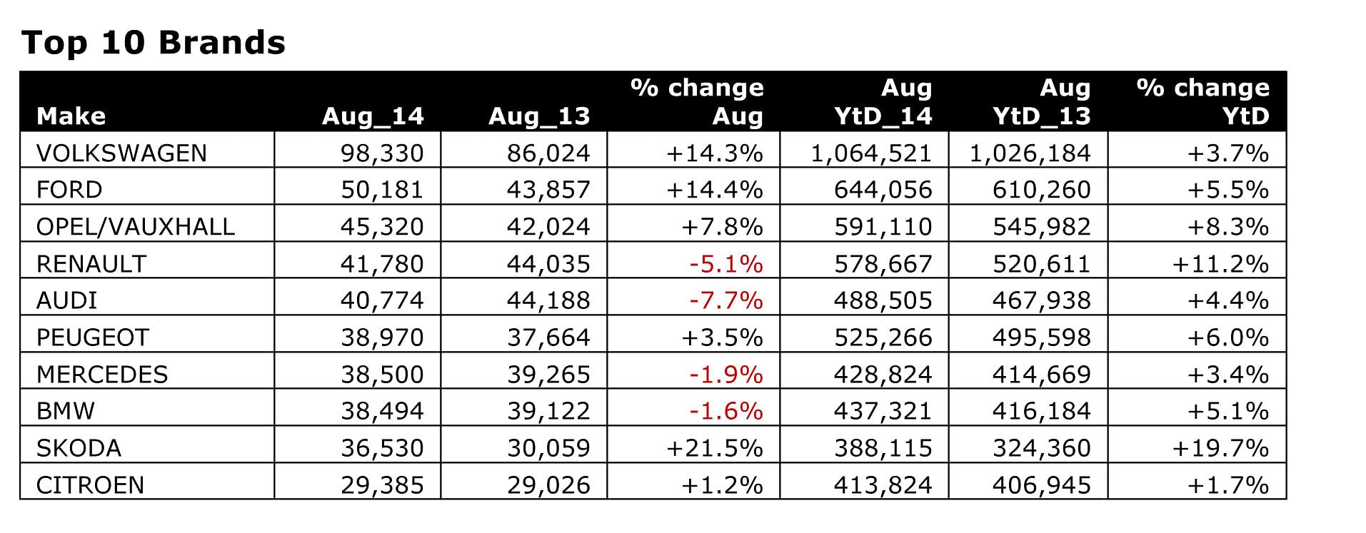 top-10-brands-jato-august-2014 top-10-brands-jato-august-2014