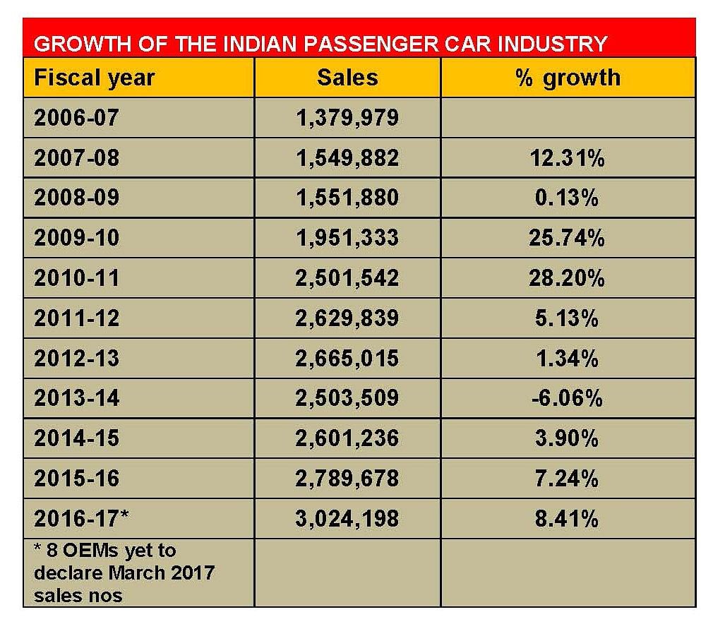 growth-of-the-indian-passenger-car-industry