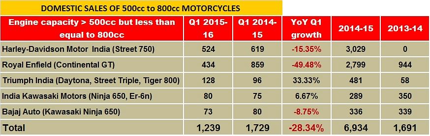 harley-vs-royal-enfield-sales