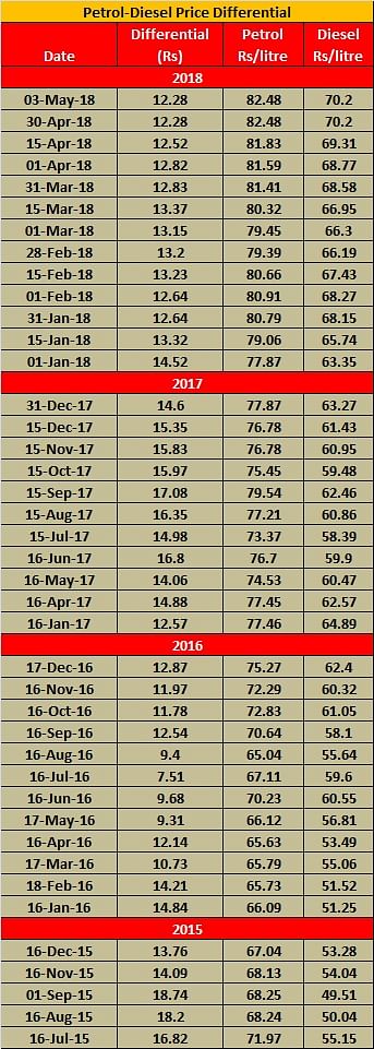 petrol-diesel-diff-table