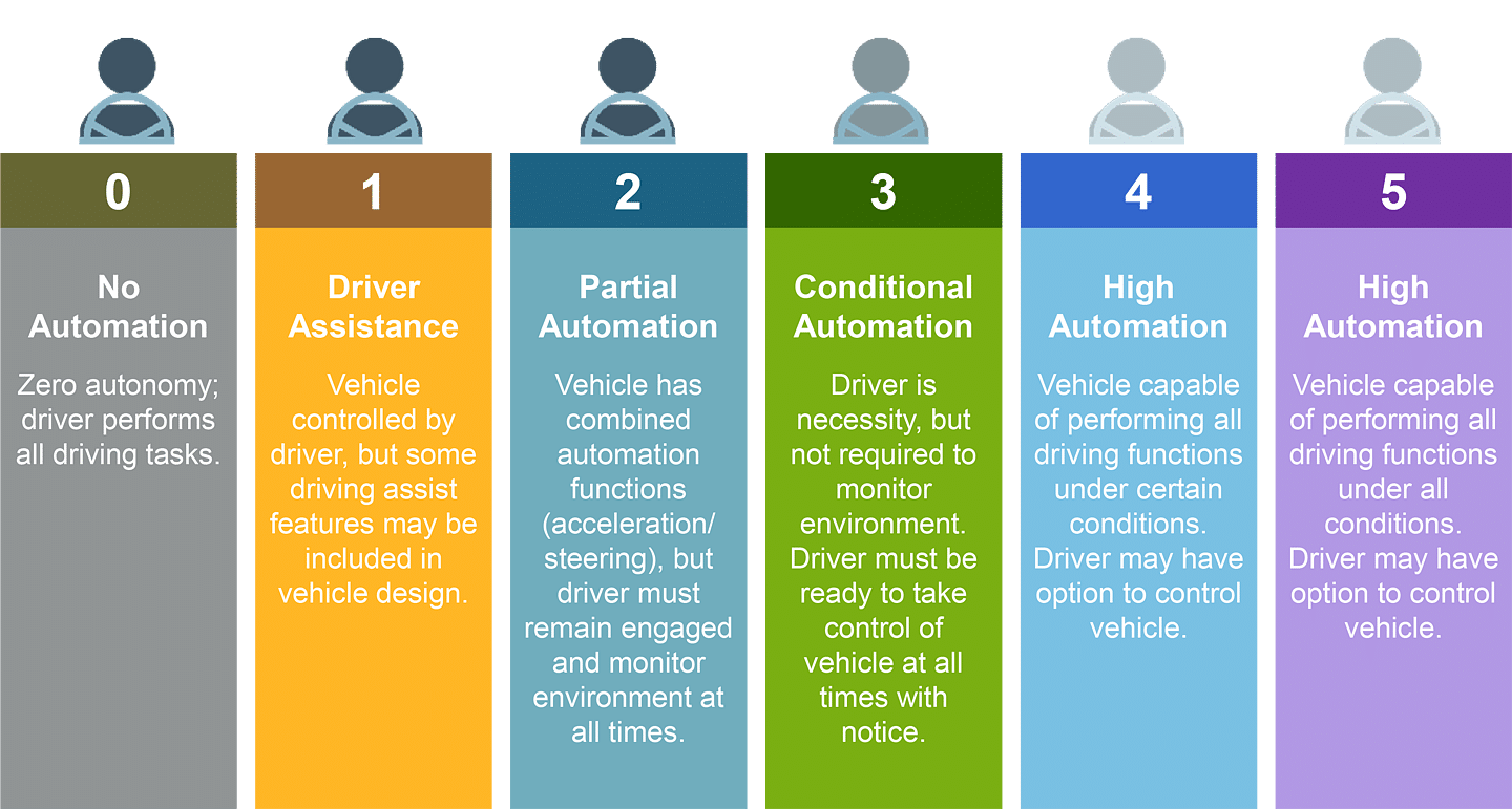 five-levels-of-automation