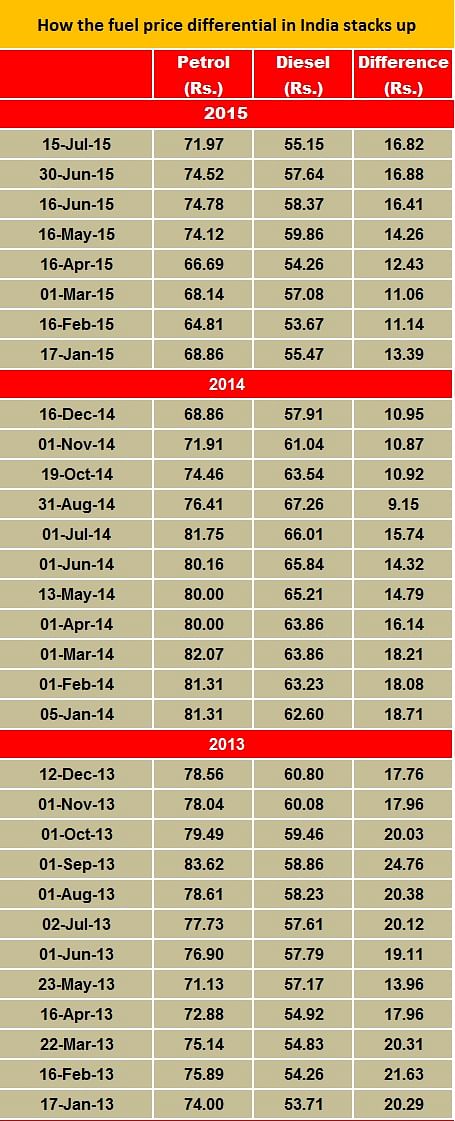 fuel-prices-chart-jan-2013-jul-2015 fuel-prices-chart-jan-2013-jul-2015