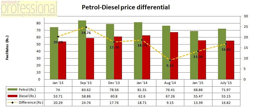petrol-diesel-price-diff-july petrol-diesel-price-diff-july