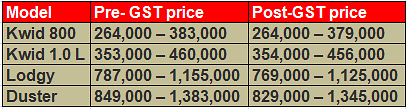 renault-sales-post-gst