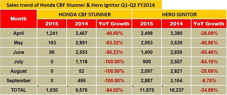 honda-stunner-vs-hero-ignitor