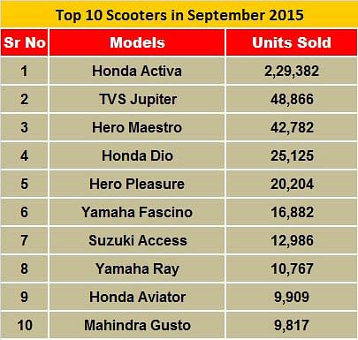 top-10-scooters-september-2015