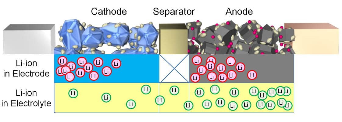 li-ion-deviation-in-electrolyte-during-battery-discharge