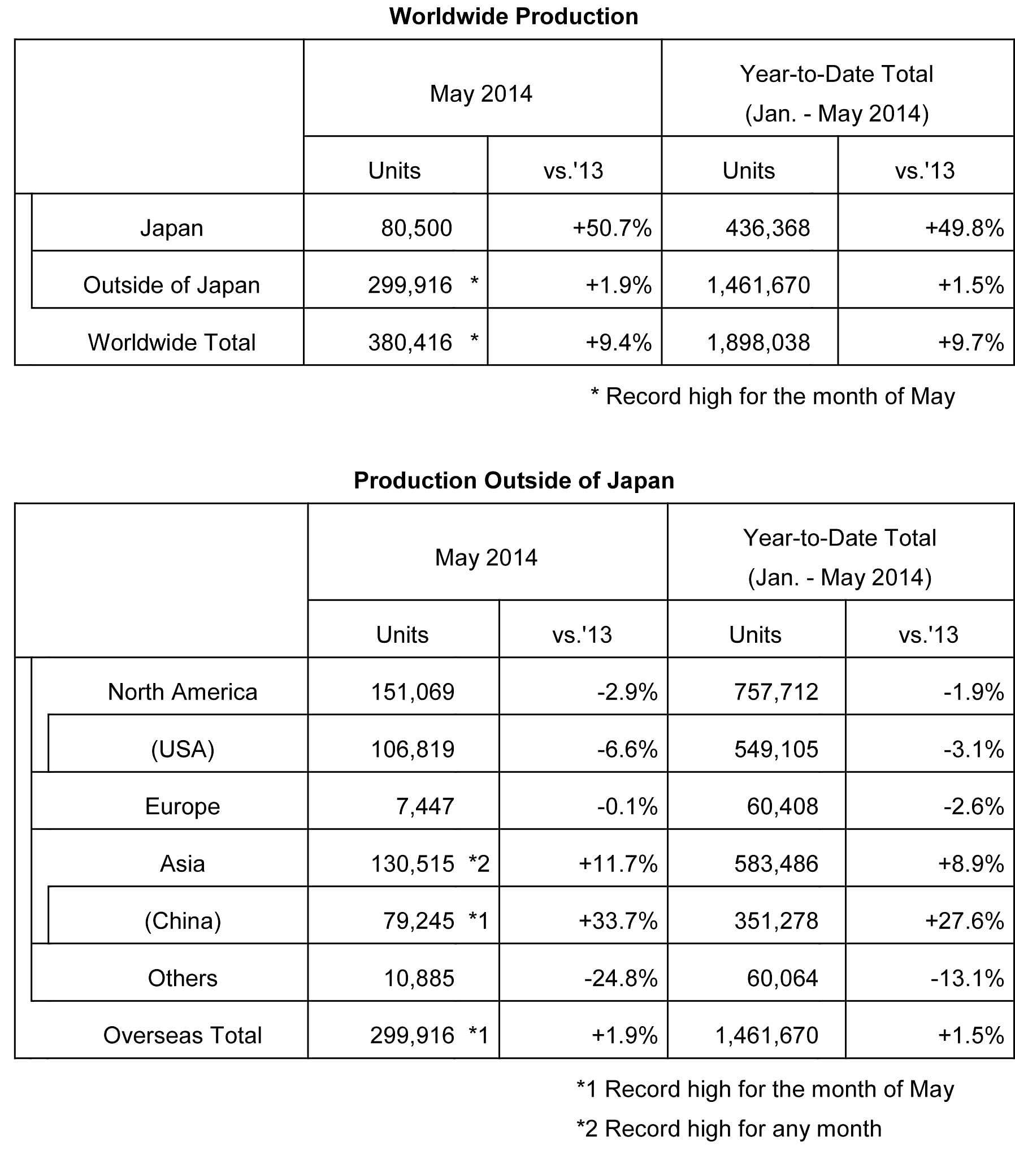 honda-production-2014-may