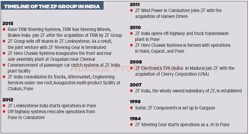 zf-timeline