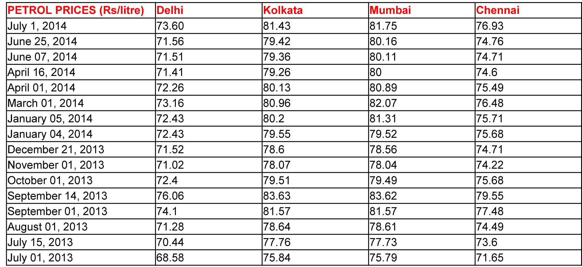 petrol-prices-july-1-2014 petrol-prices-july-1-2014