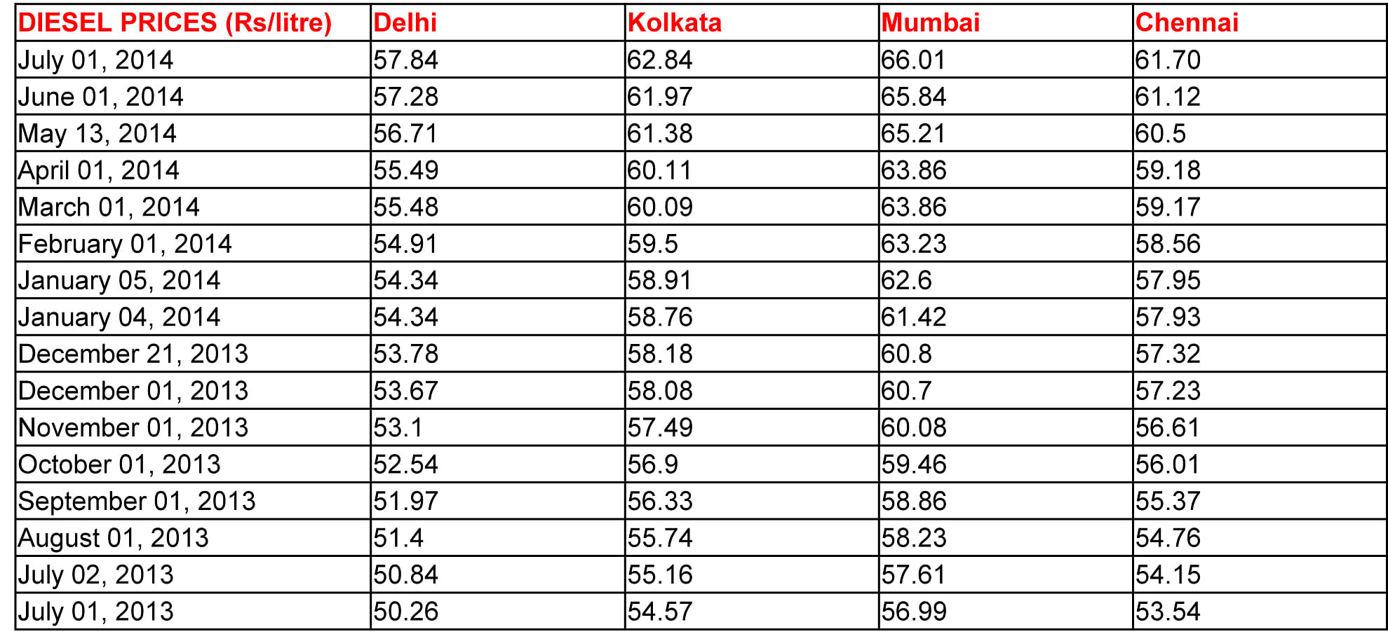 diesel-prices-july-1-2014 diesel-prices-july-1-2014