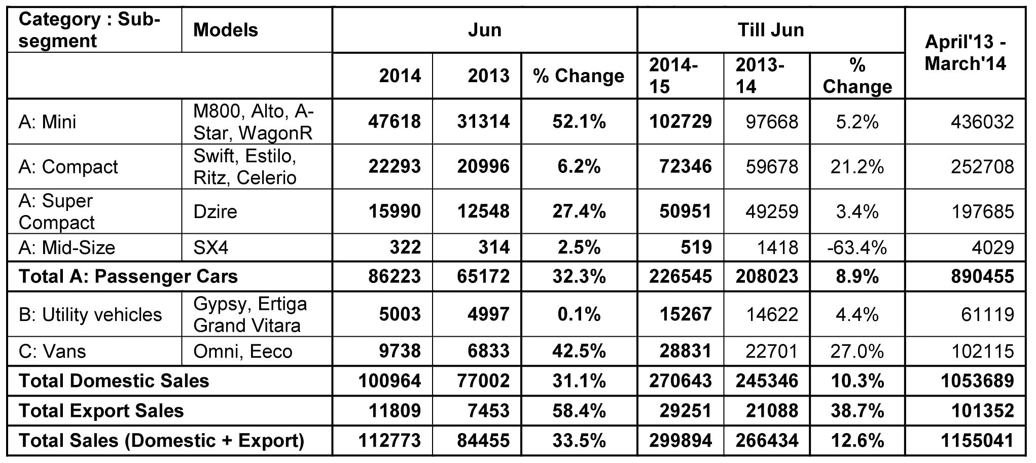 maruti-sales-june-2014