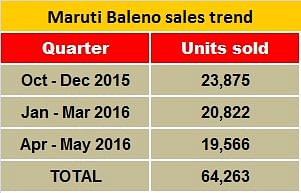 baleno-q-sales-chart