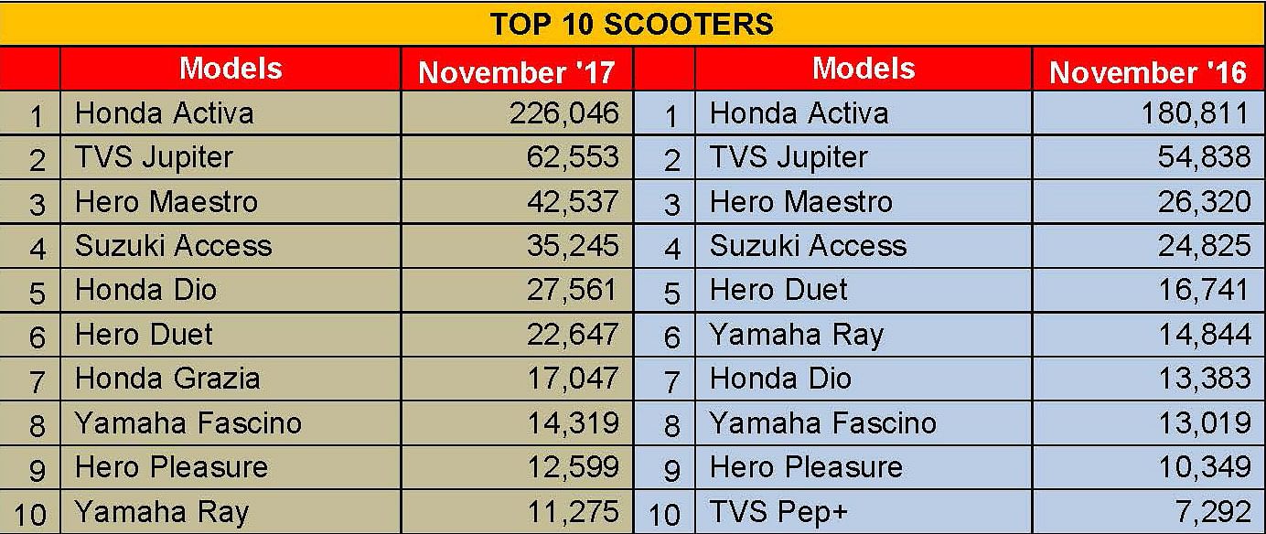 scooters-top-10-november