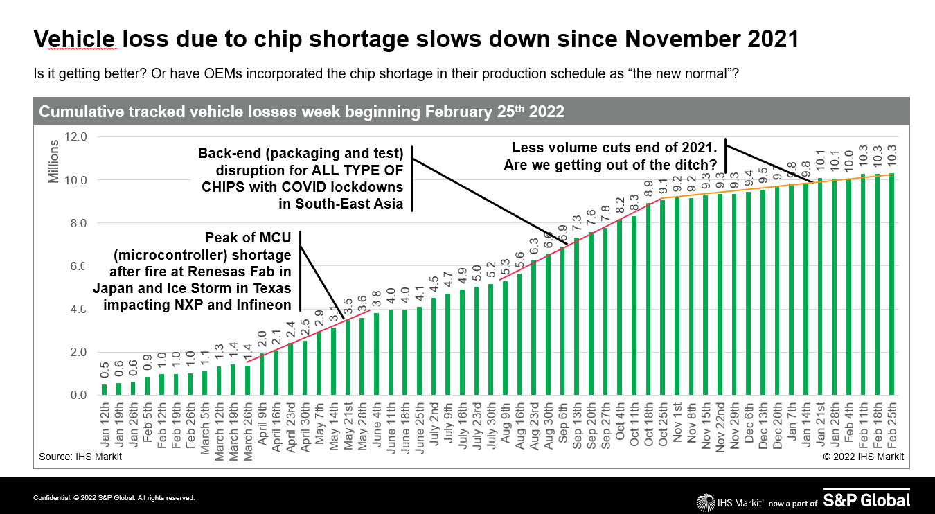 The curious case of chip crisis and potential oversupply | Autocar ...