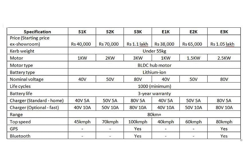 Entire line-up for the Polarity two-wheelers