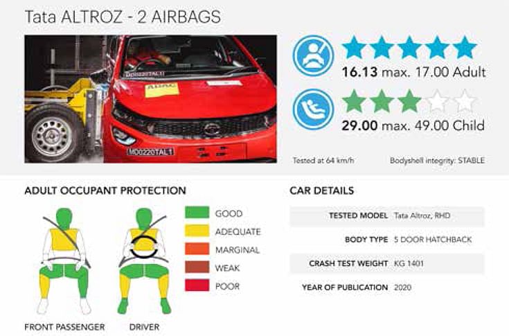 Tata Altroz GNCAP results