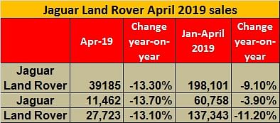 JLR April 2019 retail sales