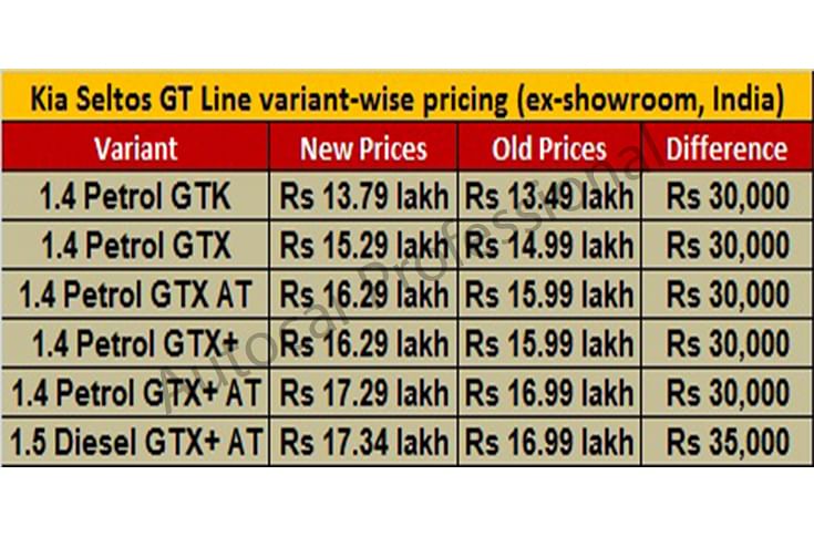 Kia Seltos variants explained