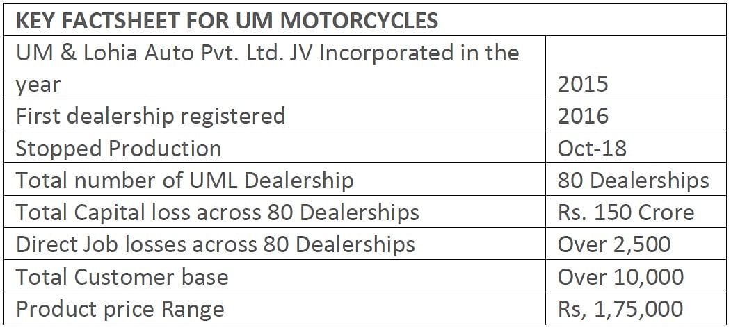 UM Lohia Two Wheelers fact sheet