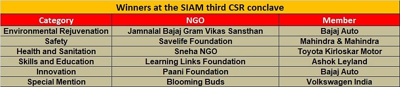 Winners list of the SIAM's third CSR conclave